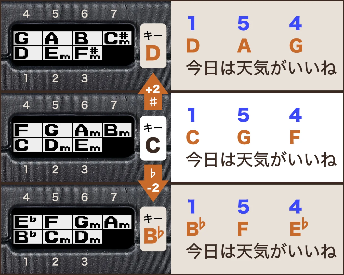 キーが変わっても操作は同じ