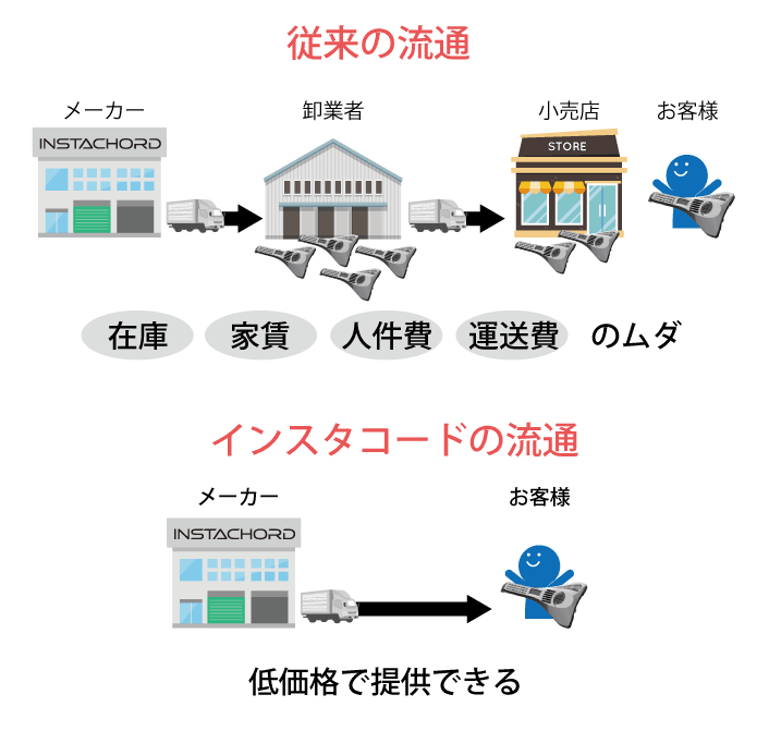 インスタコード購入に関する３つの質問 インスタコード Instachord