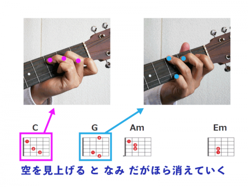 従来のギター弾き語り用コード譜