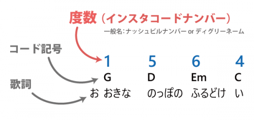 インスタコードの使い方 Instruction インスタコード Instachord